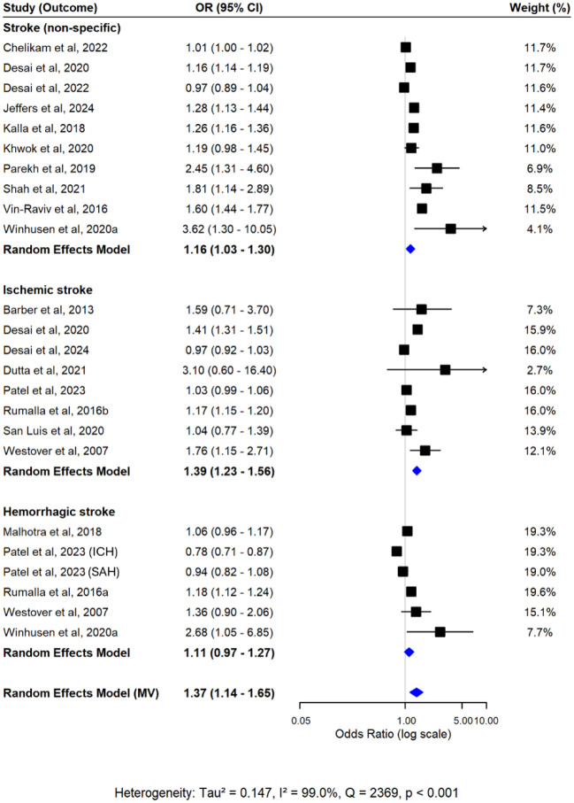 Forest plot from multivariate random-effects meta-analysis of cannabis use and stroke risk. Pooled estimates for each stroke subtype and the overall effect were estimated simultaneously within a single model, accounting for within-study correlations. Squares represent study-specific effect estimates, and diamonds represent the pooled multivariate estimates.