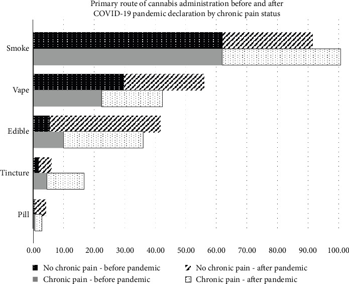 Route of Cannabis consumption in participants, with and without chronic pain subgroups, of the COVID-19 Cannabis Health Study, 2020–2022.