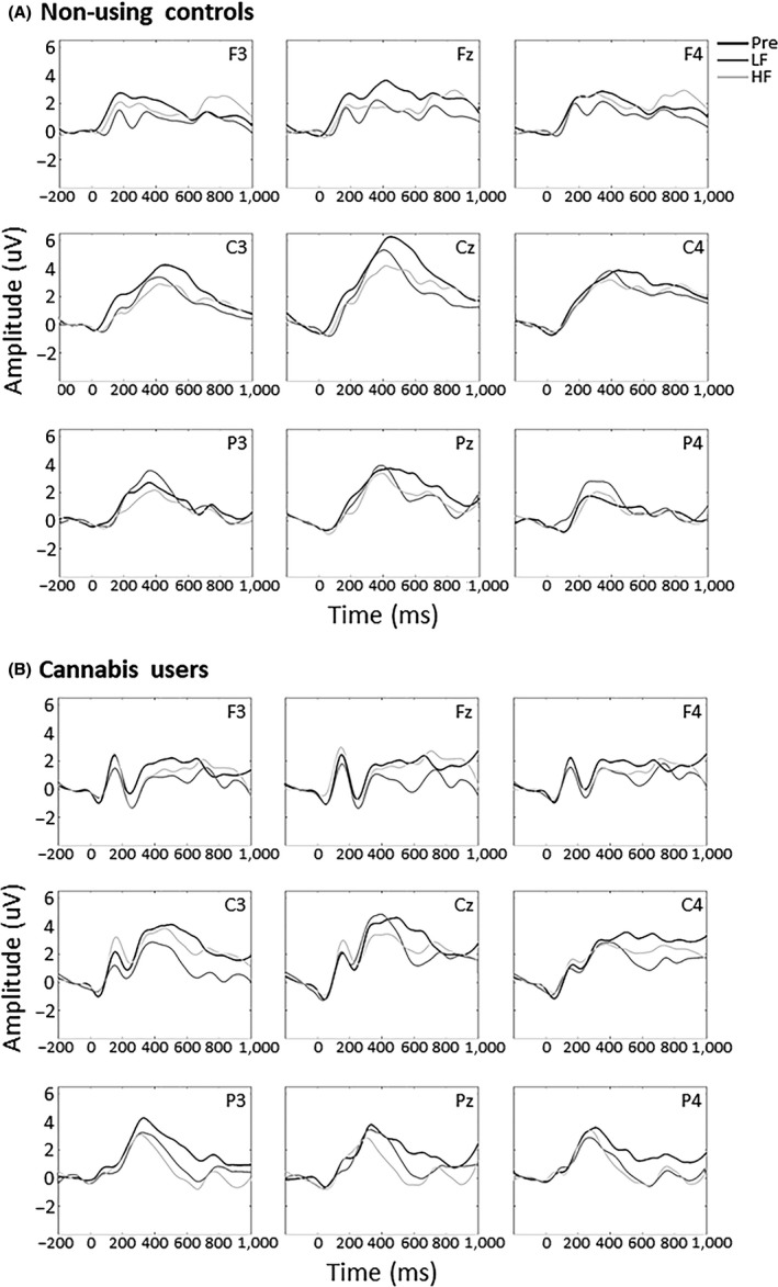(A) Amplitude and (B) latency of the P2 component in response to self‐relevant stimuli in the nine electrodes of interest. Cannabis users exhibited an increased P2 amplitude in P4 (P = 0.032) and faster response in frontal and central electrodes during baseline (both Fz and F4, P = 0.011; Cz, P = 0.035) and after LF rTMS (F3, P = 0.042; Fz, P = 0.036; F4, P = 0.011; C3, P = 0.039) compared to non‐using controls. There were no differences between the groups after HF rTMS, except in F4 (P = 0.045). Error bars indicate standard error, *P < 0.05, + P < 0.08, Pre = baseline. HF, high frequency rTMS (10 Hz); LF, low frequency rTMS (1 Hz).