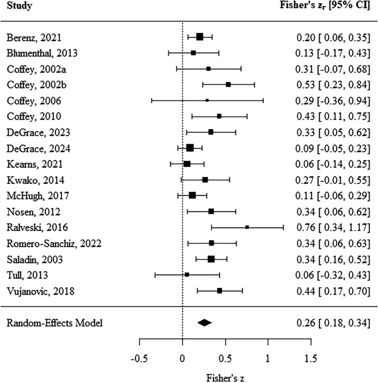 A forest plot summarizing effect sizes and 95% confidence intervals for eight studies examining the association between trauma cue exposure (vs. neutral) and substance craving. Each study is listed on the left with a square marker representing the effect size and a horizontal line indicating the confidence interval. A diamond at the bottom represents the random-effects model summary estimate.