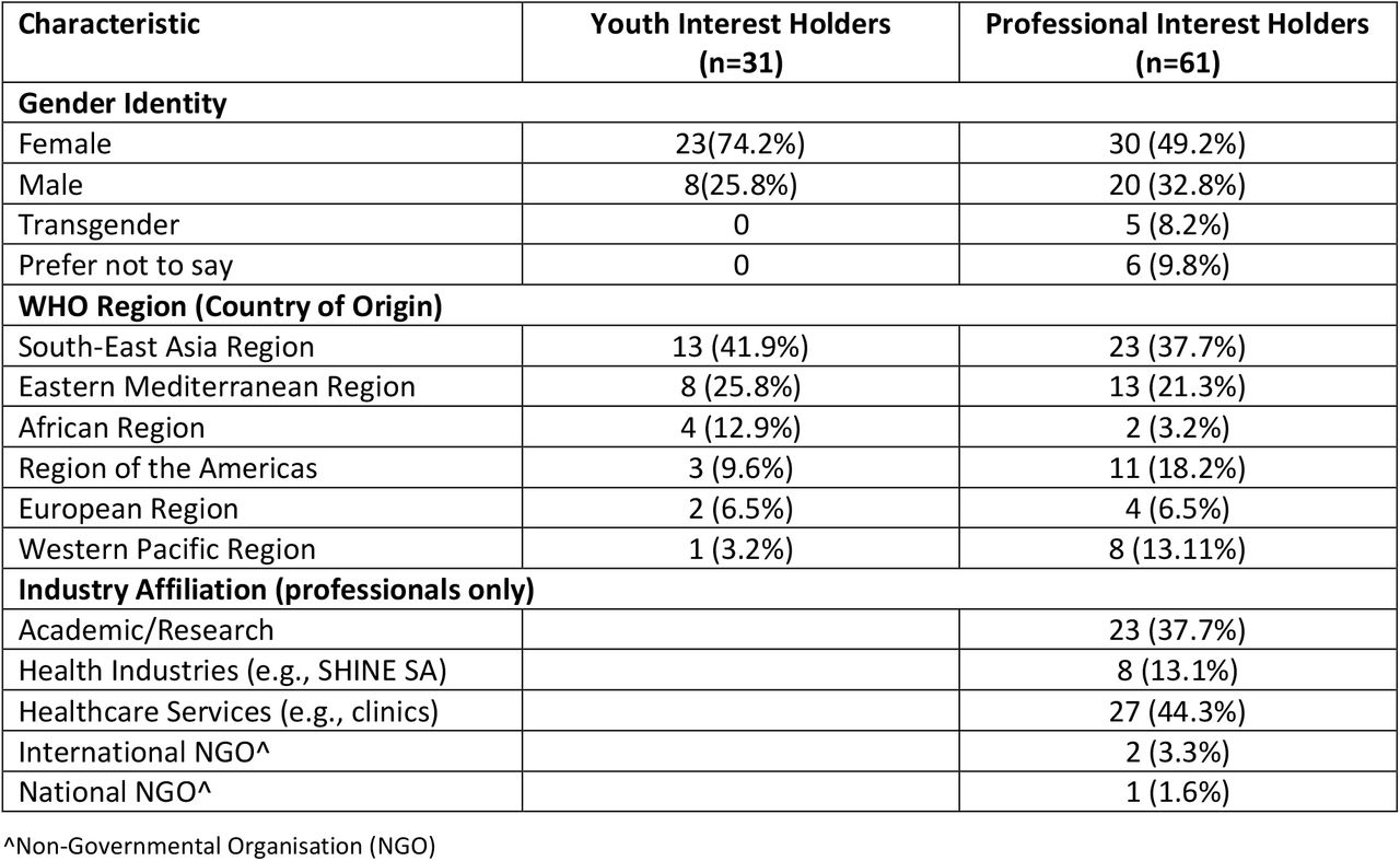 Characteristics of youth and professional Interest-Holders (N = 92)