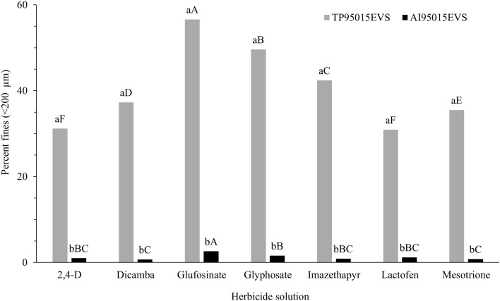 Percentage of droplets smaller than 200 μm produced by seven herbicide solutions sprayed with two different nozzle types. Differences between herbicide solutions within nozzle type are indicated by different uppercase letters, whereas differences between nozzles within each herbicide solution are indicated by lowercase letters (α = 0.05).