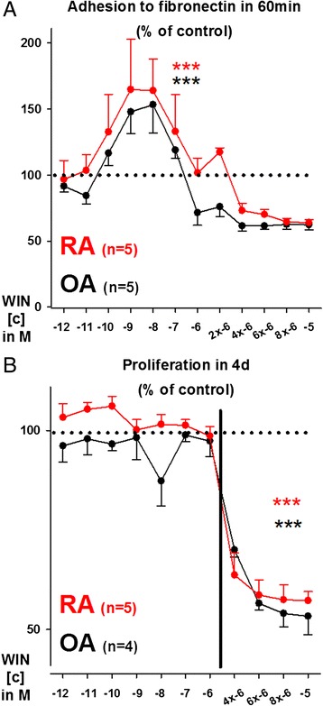 Influence of WIN55212-2 mesylate (WIN, 10−12M to 10−5M) on adhesion under normoxia and proliferation under hypoxia of OA and RA synovial fibroblasts. a Impact of WIN on OASF and RASF adhesion to fibronectin. b Impact of WIN on OASF and RASF proliferation. The general linear model with Bonferroni correction was used for all comparisons. The dotted line represents the control level without (tissue culture medium only) which was set to 100 %. Fig. 4a, b: Data are given as mean ± sem. The boundary of the box closest to zero indicates the 25th percentile, the line within each box indicates the median and the upper boundary of the box the 75th percentile; WIN data are given as median. Error bars below and above the boxes indicate the 10th and 90th percentiles. Fig. 4a: ***p < 0.001 for comparisons vs control. Fig. 4b: ***p < 0.001 for comparisons vs control, (WIN 2 μM to 10 μM only)