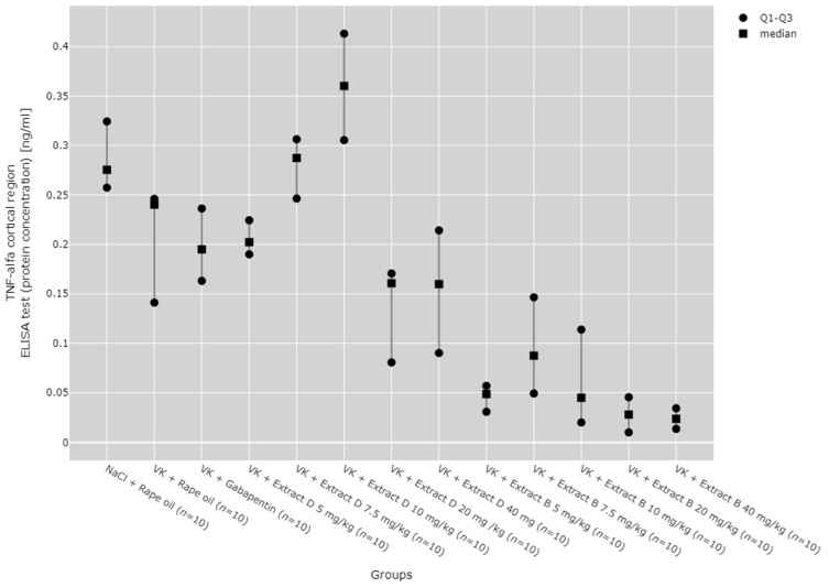 Comparison of TNF-α protein concentrations in the cortical region between groups, measured by ELISA assay. Statistical analysis was performed using the Kruskal–Wallis test (p < 0.001). Post hoc test results: VK + Extract B 5 mg/kg vs. NaCl + Rape Oil (p = 0.005), VK + Extract B 5 mg/kg vs. VK + Extract D 7.5 mg/kg (p = 0.008), VK + Extract B 5 mg/kg vs. VK + Extract D 10 mg/kg (p < 0.001), VK + Extract B 10 mg/kg vs. NaCl + Rape Oil (p = 0.001), VK + Extract B 20 mg/kg vs. VK + Rape Oil (p = 0.044), VK + Extract B 10 mg/kg vs. VK + gabapentin (p = 0.048), VK + Extract B 10 mg/kg vs. VK + Extract D 7.5 mg/kg (p = 0.002), VK + Extract B 10 mg/kg vs. VK + Extract D 10 mg/kg (p < 0.001), VK + Extract B 40 mg/kg vs. NaCl + Rape Oil (p < 0.001), VK + Extract B 40 mg/kg vs. VK + Rape Oil (p = 0.012), VK + Extract B 40 mg/kg vs. VK + gabapentin (p = 0.012), VK + Extract B 40 mg/kg vs. VK + Extract D 7.5 mg/kg (p < 0.001), VK + Extract B 40 mg/kg vs. VK + Extract D 10 mg/kg (p < 0.001) (only statistically significant results are presented).