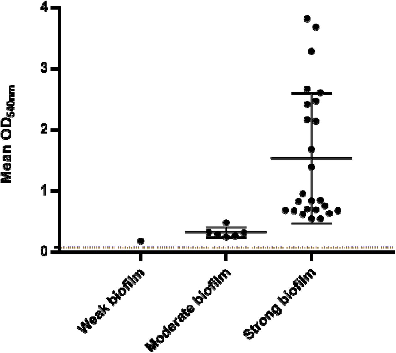 Classification of P. aeruginosa isolates according to their capacity to produce biofilm in TSBG.Data for each isolate are represented as the mean of four technical replicates (three biological replicates each). The blue dashed line (0.095) represents Salmonella enterica serovar Enteritidis 27655S while the brown dashed line (0.075) represents the medium. The mean and its standard deviation are represented for each biofilm formation category.