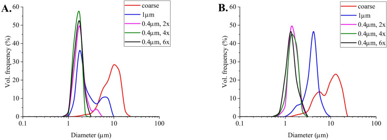 Size distribution of emulsions prepared via membrane emulsification with sunflower oil (A.) and sesame oil (B.). Legend indicates the used membrane porosity and number of passes