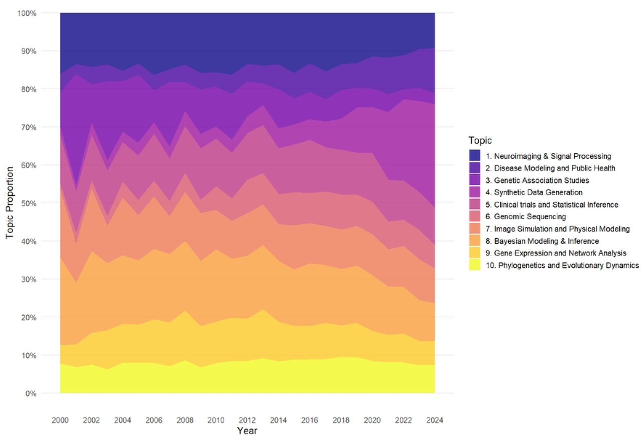 Temporal patterns in synthetic data research in healthcare topics, 2002-2024