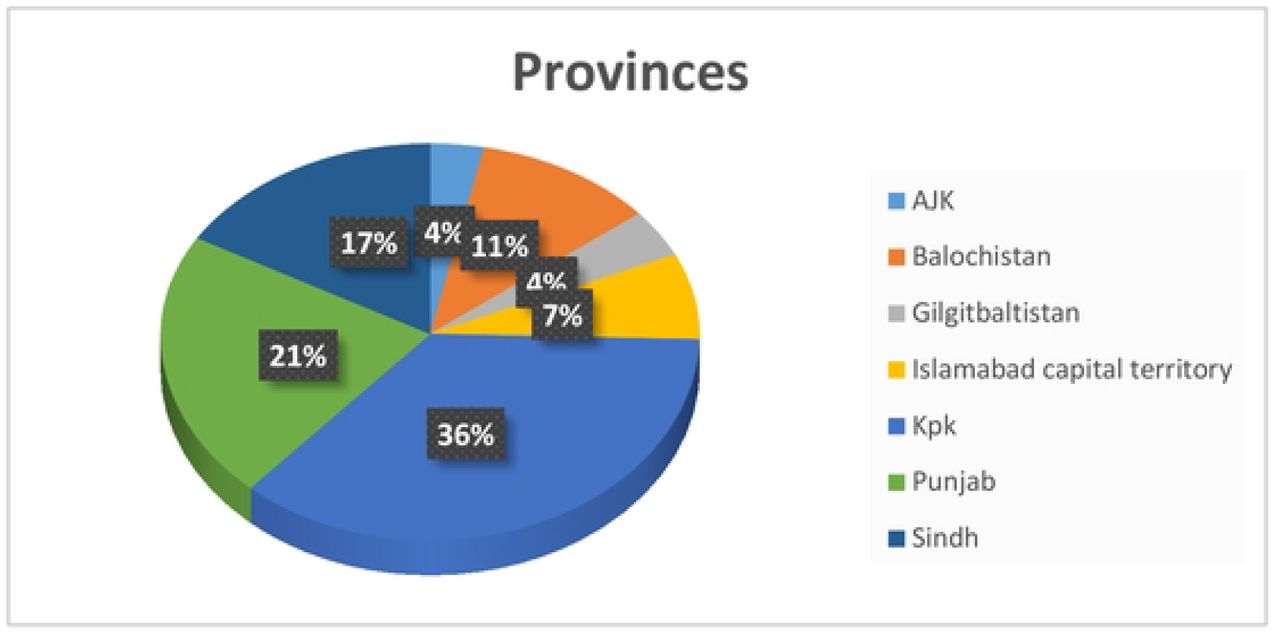 The distribution of the participants as per province.