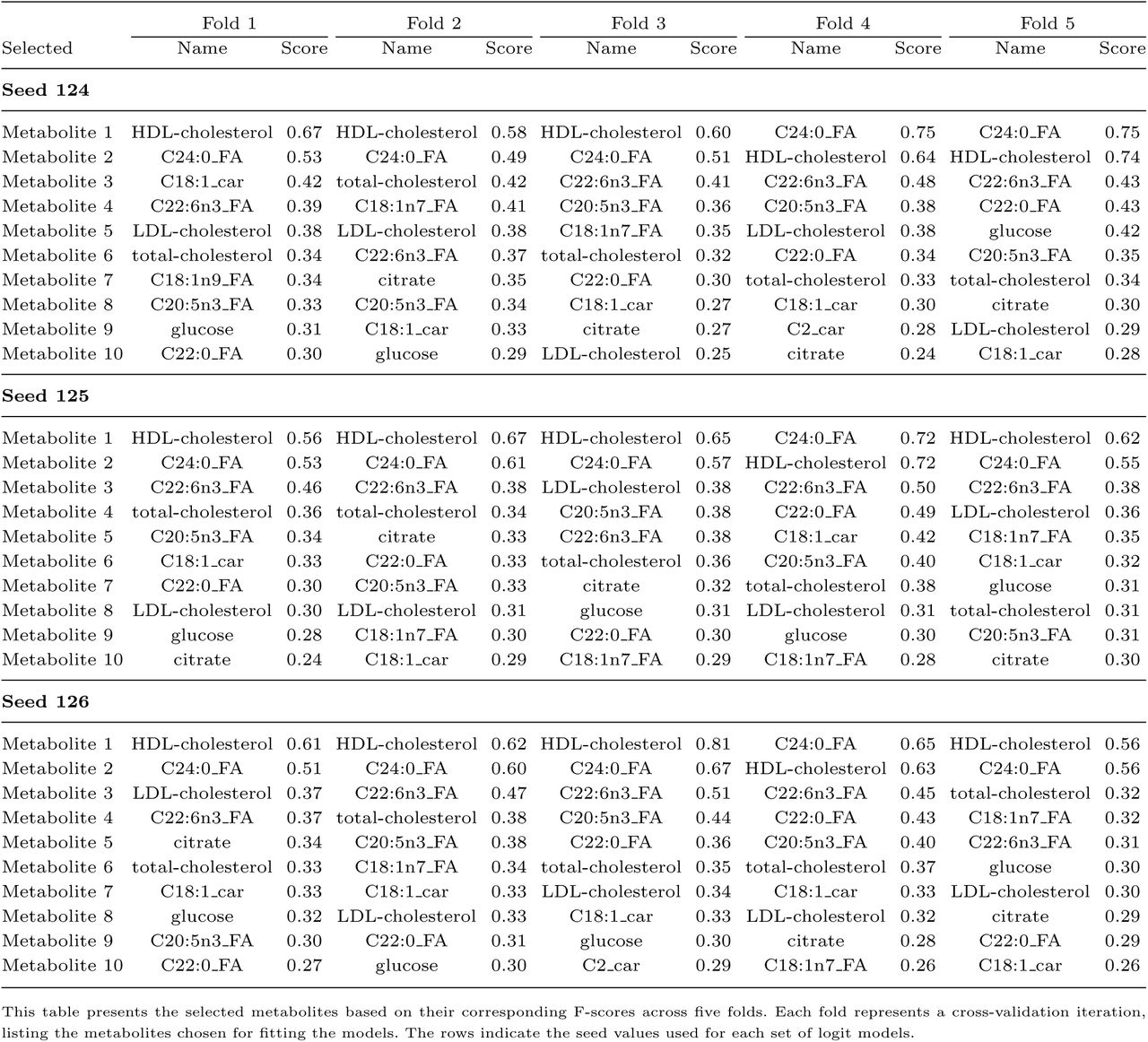 Variable Selection Logit models.