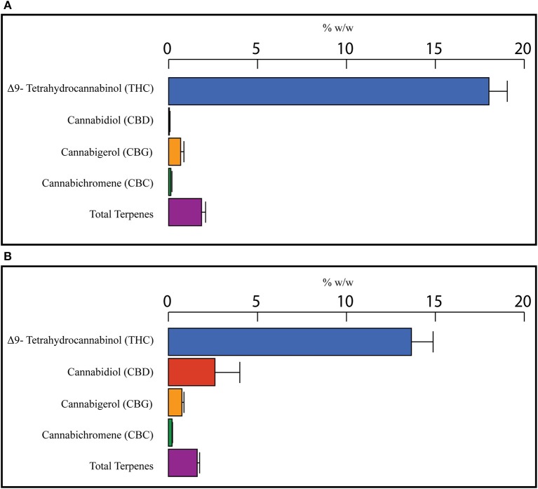 Weighted average cannabinoid and total terpene concentrations for the top four most effective (A) and top four least effective (B) cannabis strains as rated by medical marijuana patients. Patients were asked to select the cannabis strain(s) that were the most effective or least effective for the treatment of their anxiety. Selected Strains were analyzed for the concentration of cannabinoids and terpenes and weighted average values for the most and least effective groups calculated using the number of votes as a weighting factor.
