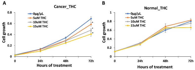 Inhibition of growth of breast cancer cell line HCC1806 and normal cell line BJ-5ta in response to THC. (A)—growth curve of HCC1806 cells in response to 5, 10 and 15 μM of THC; (B)—growth curve of BJ-5ta cells in response to 5, 10 and 15 μM of THC. Y axis shows arbitrary units of cell growth, while X axis shows the time of treatment. MTT assay was performed and data were expressed as an average (from 3 independent replicates) with SD. Asterisks indicate significant (p < 0.05) difference from control (0 μg/μL ).