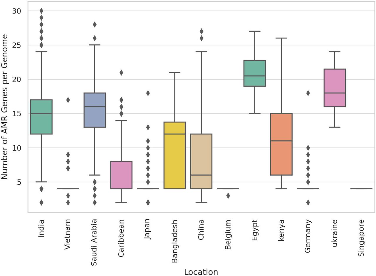Geographic distribution of AMR gene burden in K. pneumoniae.Boxplot depicting the number of acquired AMR genes per genome across different countries. Indian isolates exhibited the highest median AMR gene burden, followed by Germany, Egypt, and Saudi Arabia. The data reflect regional disparities in resistance gene prevalence and potential hotspots of multidrug resistance.