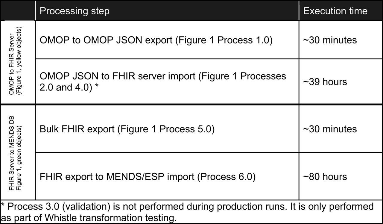 Sample processing times (execution times are approximate based on multiple execution runs).