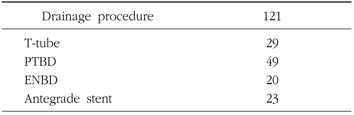 Types of biliary drainage
