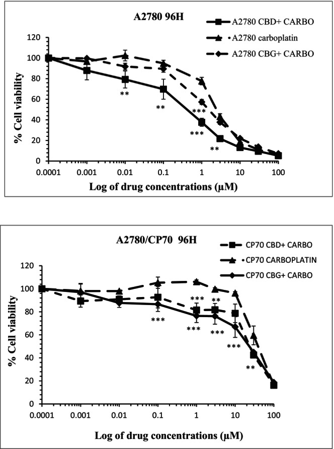 Representative data showing the effect of carbachol alone or in combination with CBD (100 nM) or CBG (100 nM) on A2780 and A2780/CP70 carcinoma cells over a contact time of 96 h. Data represent the mean ± SE of n = 4. **p < .01 and ***p < .001 compared to control values.