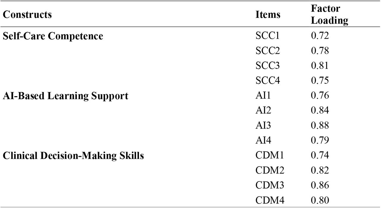 Measurement Model – Factor Loadings, Composite Reliability, and Convergent Validity