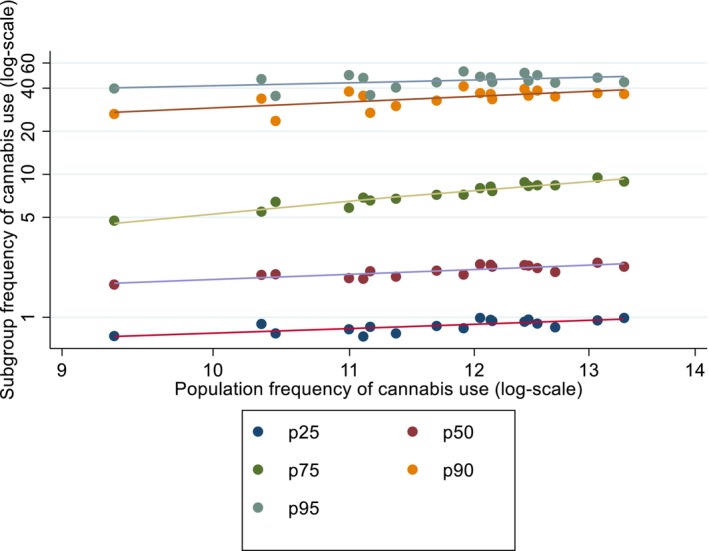 Frequency of cannabis use in five consumption groups (defined by percentiles) plotted against overall mean frequency. Based on annual data 2004–2023 (excluding 2013 and 2020) for 2nd‐year high school students. The straight lines are fitted with ordinary least square regression.