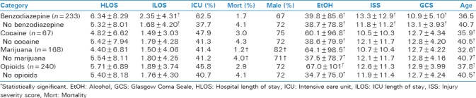 Results of group comparisons according to the presence or absence of each nonalcohol substance of abuse examined in the current study