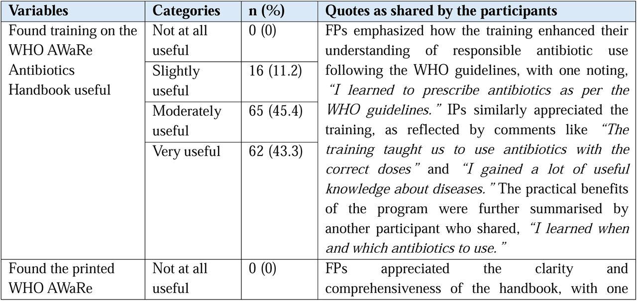 Summary of providers’ feedback on the overall intervention (n=143) *