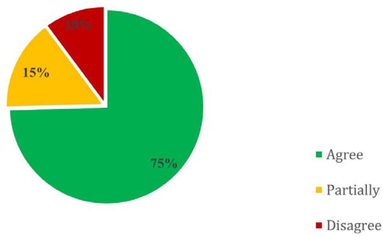 Distribution of AIFYA-generated recommendation ratingsRatings were categorized as Agree, Partially Agree, or Disagree across 118 selected expert-evaluated clinical scenarios.