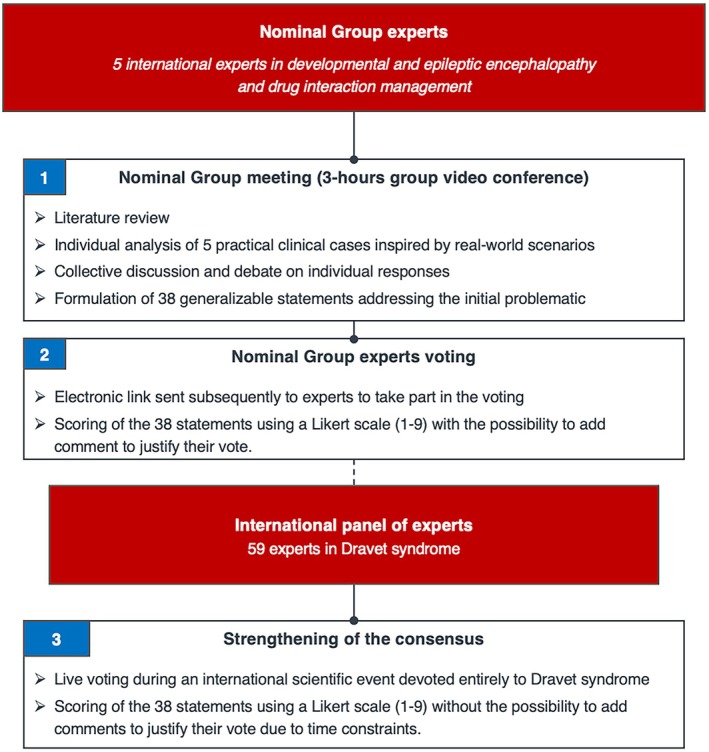 Modified group nominal procedure used in our study.