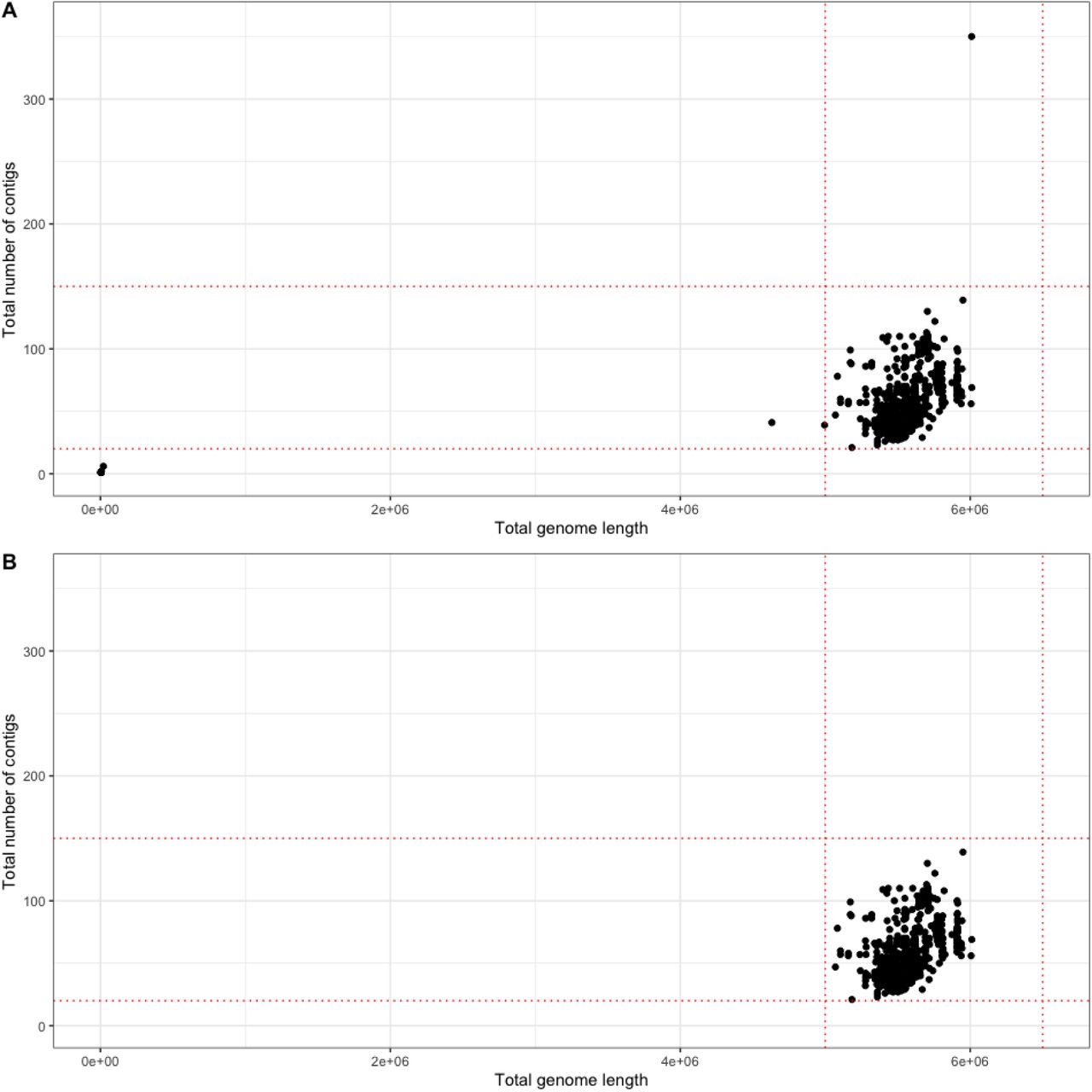 Scatter graphs showing the total genome length against the total number of contigs for each single colony WGS isolate, dotted red lines show the QC thresholds. A) Pre-QC. B) Post-QC.