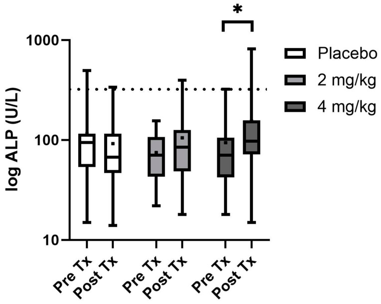 Serum ALP box and whisker plot with boxes showing the 25th and 75th median quartiles and whiskers indicating the minimum and maximum concentrations (dot within the box is mean) before treatment (day 0) and post-treatment (day 14) for each phase. Dotted line depicts the upper reference range. * Depicts a significant difference between the groups pre- and post-treatment.