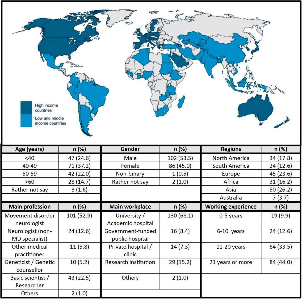 Demographics of 191 survey respondents. Highlighted in blue in the map are 60 countries represented by the survey respondents; high income countries are coloured in dark blue, while low and middle income countries are coloured in light blue. The table summarizes the age, gender, regions that the respondents originate from, main profession, main workplace and years of working experience in the healthcare field of the surveyed cohort. MD: Movement Disorder.