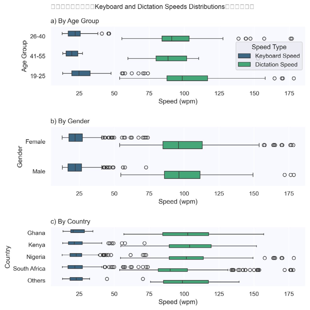 Distribution of Keyboard and Dictation Speeds by Age, Gender, and Country