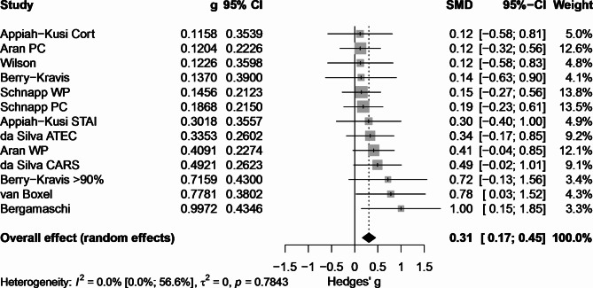 Forest plot for Hedges’ g. Forest plot showing standardized mean differences (Hedges’ g) with 95% confidence intervals for cannabinoid treatment versus placebo across studies. The size of squares represents the relative weight of each study in the meta-analysis based on inverse variance weighting. Horizontal lines indicate 95% confidence intervals. The black diamond at the bottom represents the overall effect (random effects] Hedges’s g = 0.308 (0.167;0.448). Values to the right of the zero line indicate favorable effects of cannabinoid treatment. WP = Whole Plant extract, PC = Pure Cannabinoid, ATEC = Autism Treatment Evaluation Checklist, CARS = Childhood Autism Rating Scale, Cort = Cortisol, STAI = State-Trait Anxiety Inventory, DMN = Default Mode Network, VAMS = Visual Analogue Mood Scale. *Berry-Kravis subgroup analysis includes participants with > 90% methylation