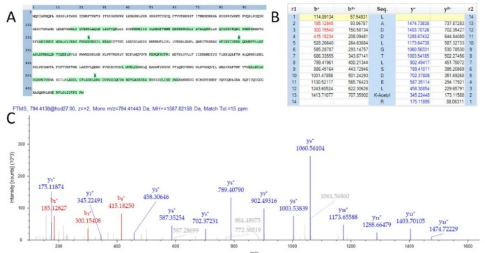 Evidence of acetylation on TPS1. (A) A sequence map demonstrating 3 observed lysine acetylation modifications. (B) A fragment map showing 100% sequence coverage for one acetylation site. (C) MS/MS spectra matching the fragment map.