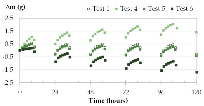 Moisture uptake and release for one specimen of TH (TH-c-4) at different initial conditioning.