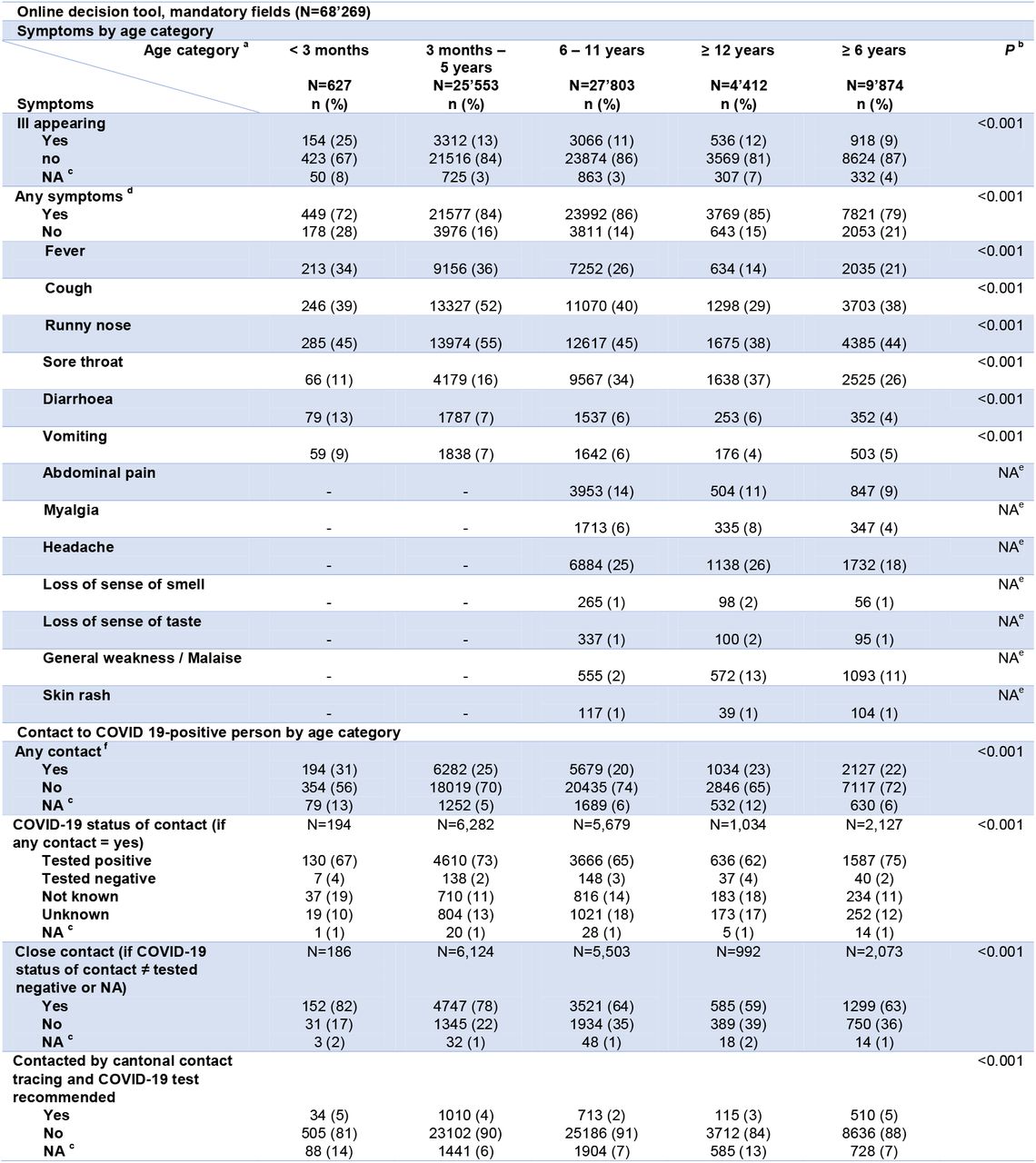 Findings from the online decision tool (N = 68’269)