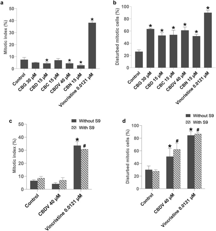 Mitotic index (a, c) and disturbed mitoses (b, d) in TK6 cells after 6 h of cannabinoid treatment. Cells were either treated with cannabigerol (CBG), cannabidiol (CBD), cannabichromene (CBC), cannabidivarin (CBDV), and cannabinol (CBN) (a, b) or treated with only CBDV in the absence or presence of metabolic enzymes (c, d). The control was solvent DMSO, and the positive control was vincristine. *p < 0.05 vs. corresponding control without metabolic activation, #p < 0.05 vs. corresponding control with metabolic activation. The results are represented as mean ± standard deviation (SD) from three independent experiments