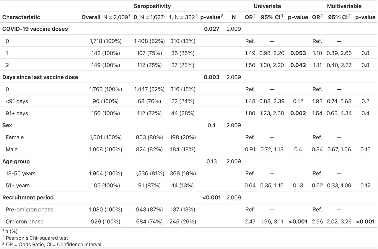 COVID-19 vaccination and the risk of PCR-confirmed SARS-CoV-2 infection