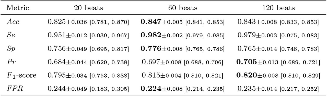 Comparison of MOE-ECG performance across three segment lengths on the test set (LTAFDB). Values are reported as mean (with SD and 95% CI in smaller font). Bold values indicate the best performance achieved across segment lengths for each metric.