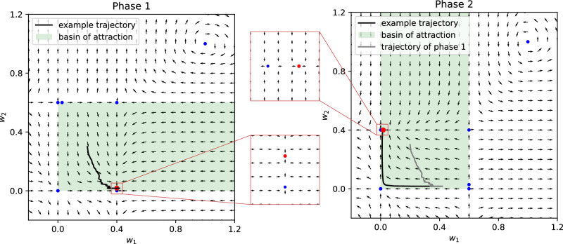 Stability of the R-BCM system.The stationary points (Eq.(15)) and the average vector field (Eq.(11)) are plotted in the weight space, during the first phase of learning (left, R1 = − 1 and R2 = 1.5) and during the second phase (right, the values of Ri are switched). The blue dots denote unstable stationary points, the red dots denote stable stationary points. The average vector field E[Δw] reveals that there is only one stable point (insets). A saddle point is present close to the stable node, delimiting its basin of attraction to non-negative values. The green area denotes the basin of attraction of the stable point. The stability properties are checked also through simulations with multiple initial conditions. An example trajectory is plotted, showing that the weights tend towards the stable point during phase 1, and then correctly tend towards the new stable point after the switching. We note that the stationary points and the average vector field of phase 1 (before switching) and phase 2 (after switching) are related by a reflection across the identity line. It is important that the initial stable point falls inside the basin of attraction of the new stable point after the reflection. This is ensured by the fact that the positive Ri is greater in magnitude than the negative one, as can be seen by substituting the values in Eq. (15).