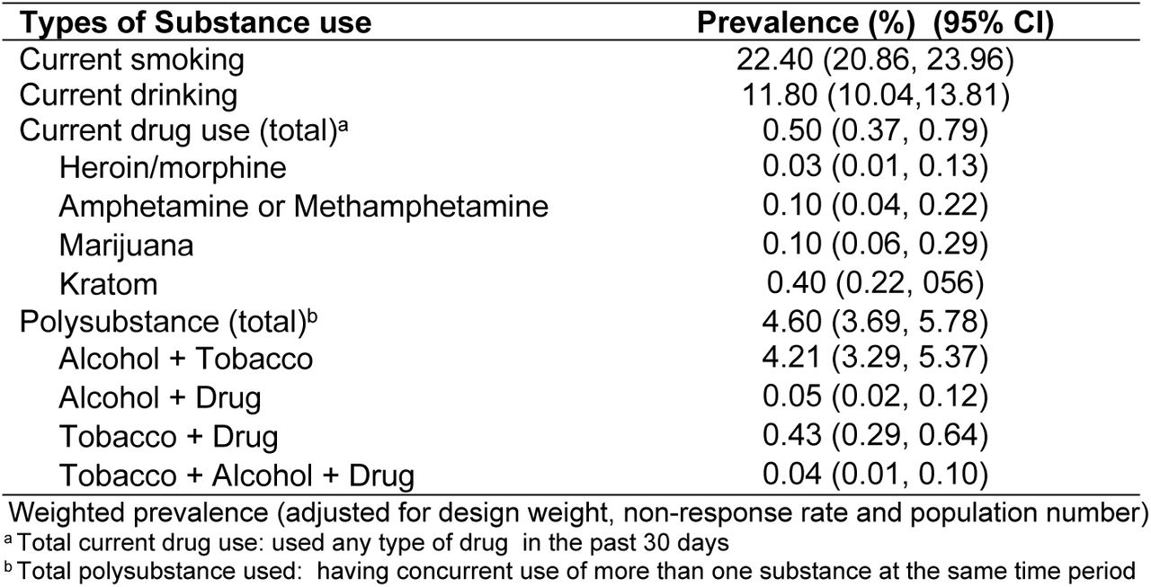 Prevalence of Substance use among adults in Malaysia aged 18 years and above (n= 10,472)
