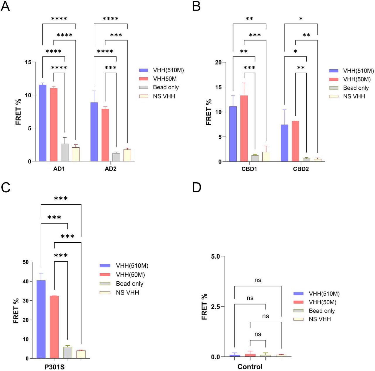 Immunoprecipitation of tau seeds from various tauopathy and control brains.(A-C) Seed capture from two AD brain samples (AD1, AD2), two CBD brain samples (CBD1, CBD2), and a P301S mouse brain, respectively, using anti-tau VHH(510M) or VHH(50M).(D) Immunoprecipitation from a non-tauopathy control brain. Bars indicate mean ± S.D. (n=3). Significance was evaluated against a non-specific VHH (NS VHH) and bead-only controls using two-way ANOVA with Tukey’s multiple comparison test (AD, CBD) or one-way ANOVA with Šídák’s multiple comparisons test (P301S). ***p ≤ 0.0002; **p ≤ 0.001; ****p ≤ 0.0001.