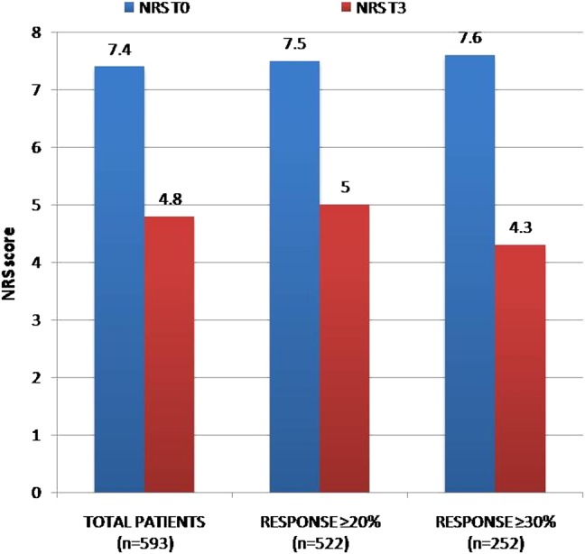 Multiple sclerosis spasticity NRS evolution between T0 and T3. NRS, numerical rating scale.