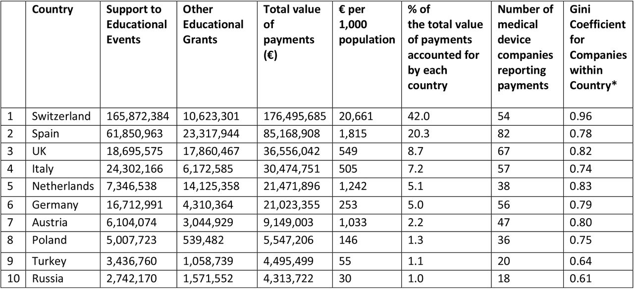 Ten countries with highest value of reported payments to healthcare organisations between 2017-2019