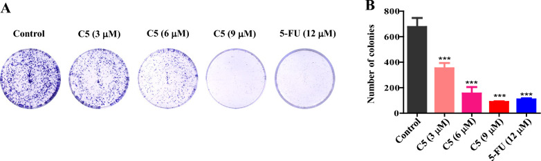 Effect of C5 on clonal proliferation of HCT116 cells. A C5 inhibited colorectaly formation of HCT116 cells; B Colorectaly number was measured (mean ± SD, n = 3), *Compared with the control group, *p < 0.05, **p < 0.01, ***p < 0.001