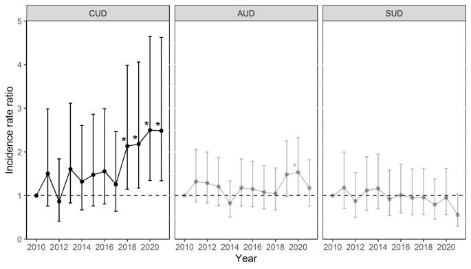 Annual incidence rate ratios compared to 2010 with corresponding confidence intervals in patients with alcohol use disorder (AUD) and cannabis use disorder (CUD). Significant incidence rate ratios are illustrated with asterisks in the plot