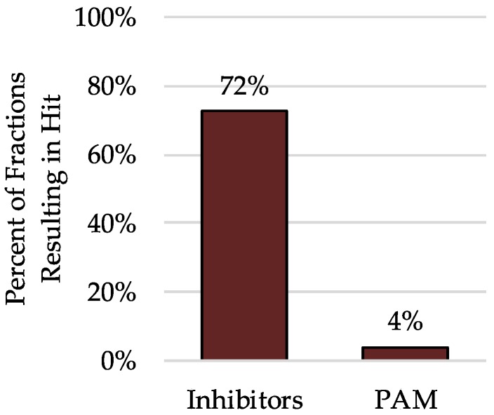 Percent of fractions resulting in a traditional hit (inhibits radioligand binding >50%), or a positive allosteric modulator (increases radioligand binding >50%).