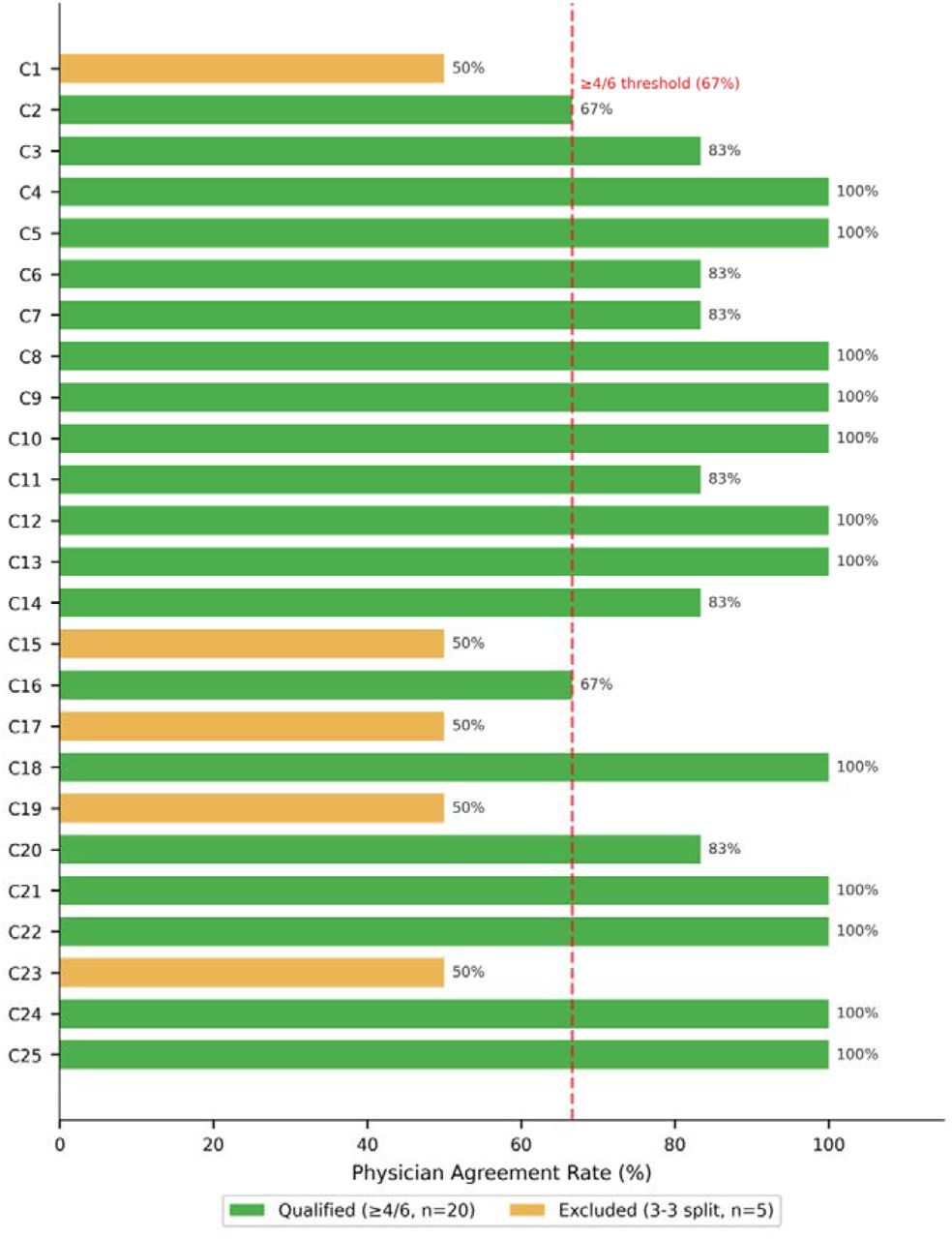 Physician panel (n=6) consensus across 25 clinical cases. Green bars indicate cases meeting the ≥4/6 consensus threshold used for primary LLM comparison (n = 20); gold bars indicate 3–3 split cases excluded from the primary analysis (n = 5). Dashed red line denotes the 67% inclusion threshold.