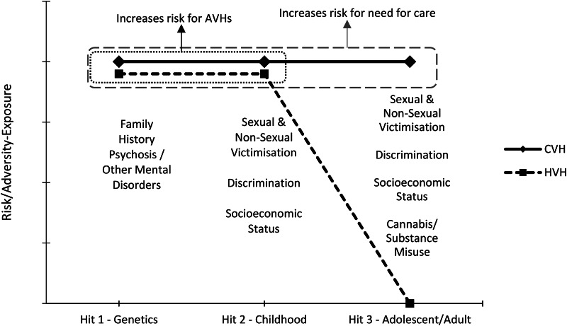 Proposed risk/adversity-exposure for CVHs and HVHs at each Hit.