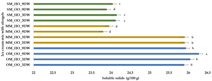 Soluble solids (g) per 100 g of plant-based ice cream mix with oleogels. Means with different lowercase letters (a–d) indicate significant differences (p < 0.05) between samples.