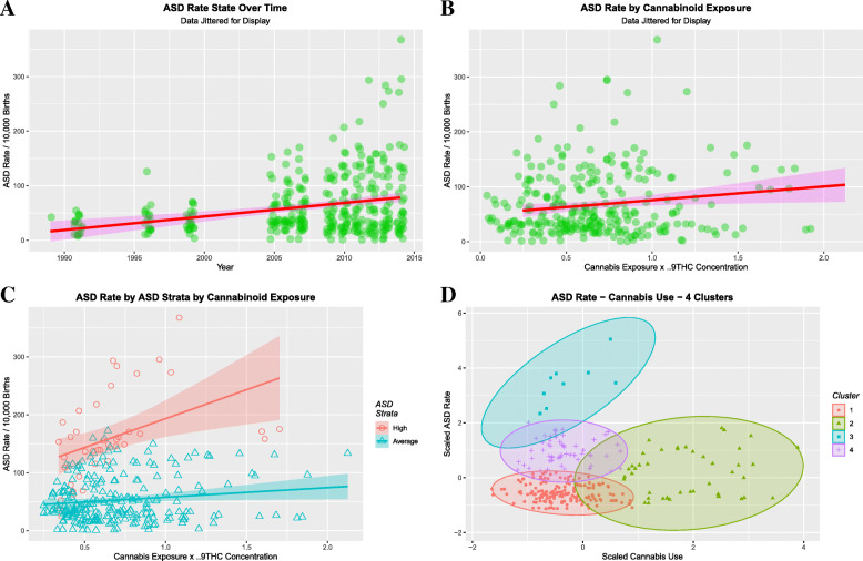 Univariate ASD trends. a ASDI over time. b ASDI by state THC exposure. c ASDI by THC exposure dichotomized into high and low ASDI states. d Cluster Analysis of the ASD – Cannabis exposure data