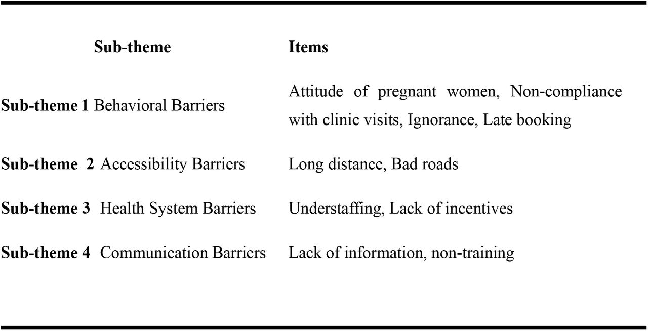 Themes showing barriers to implementation of the Eight-contact antenatal Model.
