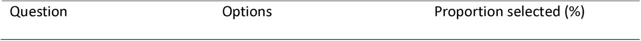 General attitudes and practices towards COVID-19 among respondent APEs (N=297)
